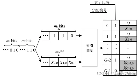 m索引OFDM调制解调系统的性能仿真分析_数据_02